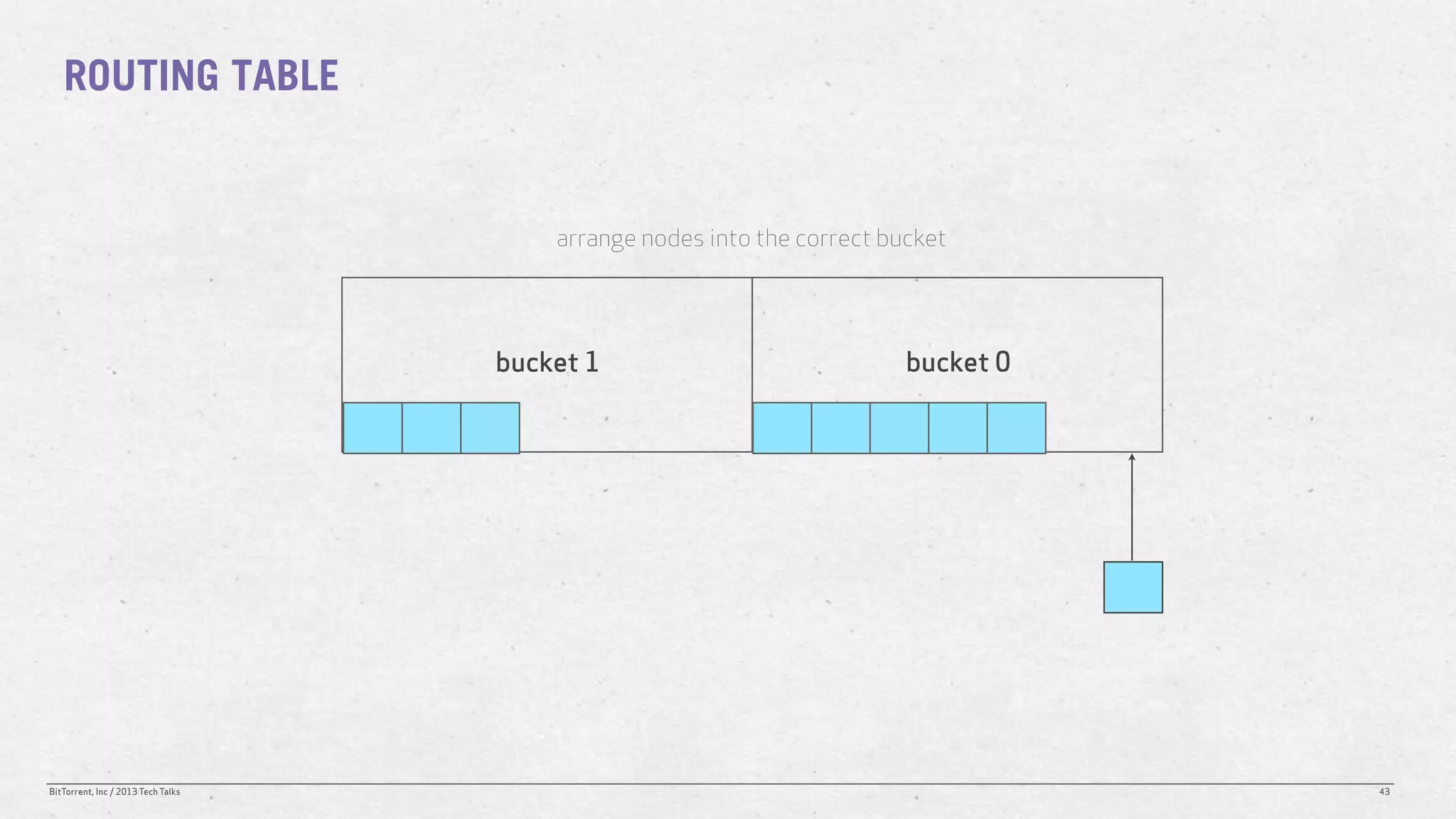 ROUTING TABLE


                                        arrange nodes into the correct bucket




                                    bucket 1                             bucket 0




BitTorrent, Inc / 2013 Tech Talks                                                   43
 