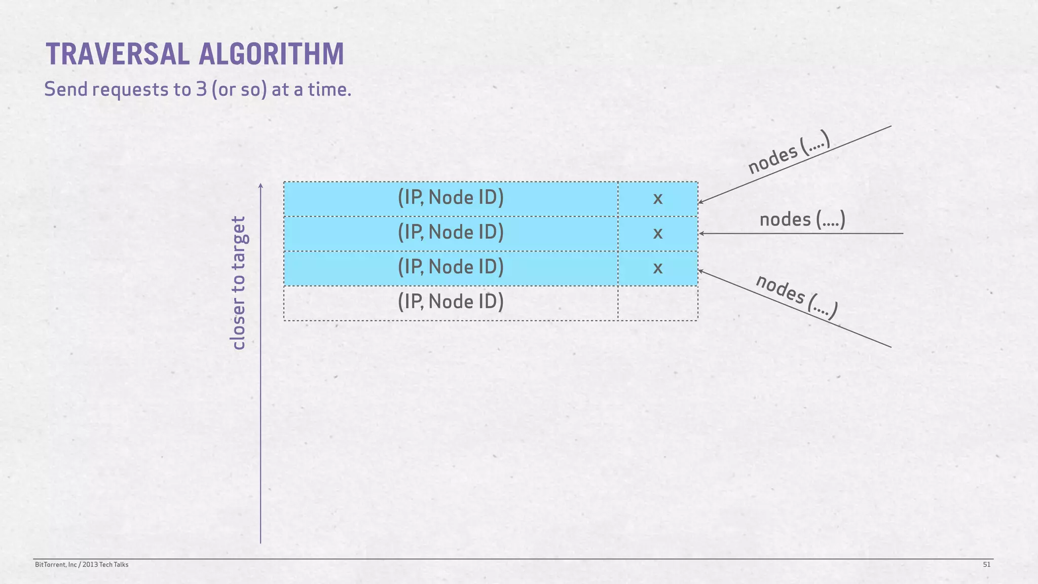 TRAVERSAL ALGORITHM
   Send requests to 3 (or so) at a time.


                                                                                  s( ....)
                                                                           n ode
                                                       (IP, Node ID)   x
                                                                            nodes (....)
                                    closer to target   (IP, Node ID)   x
                                                       (IP, Node ID)   x
                                                                           nod
                                                                                 es (
                                                       (IP, Node ID)                  ....)




BitTorrent, Inc / 2013 Tech Talks                                                             51
 