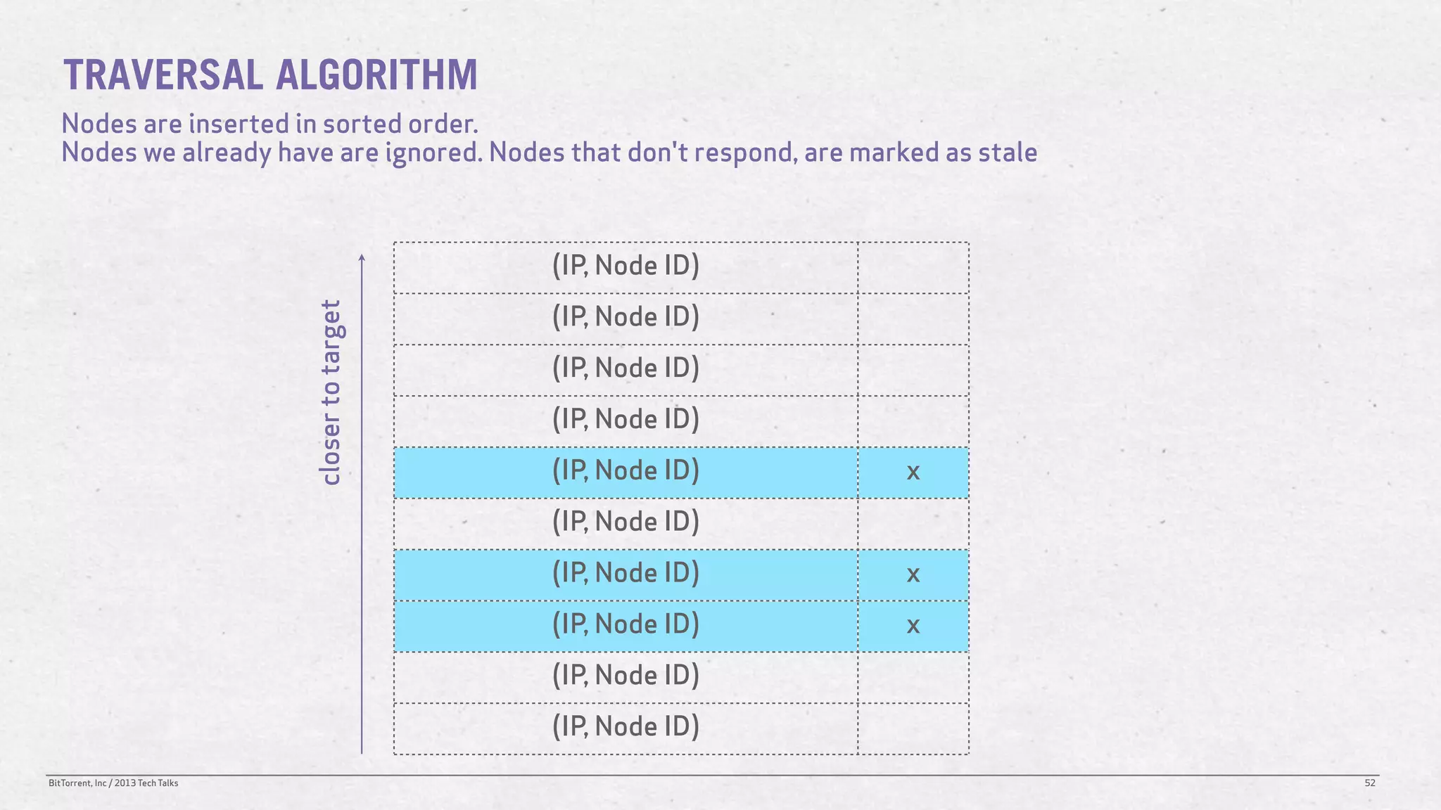 TRAVERSAL ALGORITHM
   Nodes are inserted in sorted order.
   Nodes we already have are ignored. Nodes that don't respond, are marked as stale



                                                       (IP, Node ID)

                                    closer to target   (IP, Node ID)
                                                       (IP, Node ID)
                                                       (IP, Node ID)
                                                       (IP, Node ID)    x
                                                       (IP, Node ID)
                                                       (IP, Node ID)    x
                                                       (IP, Node ID)    x
                                                       (IP, Node ID)
                                                       (IP, Node ID)
BitTorrent, Inc / 2013 Tech Talks                                                     52
 