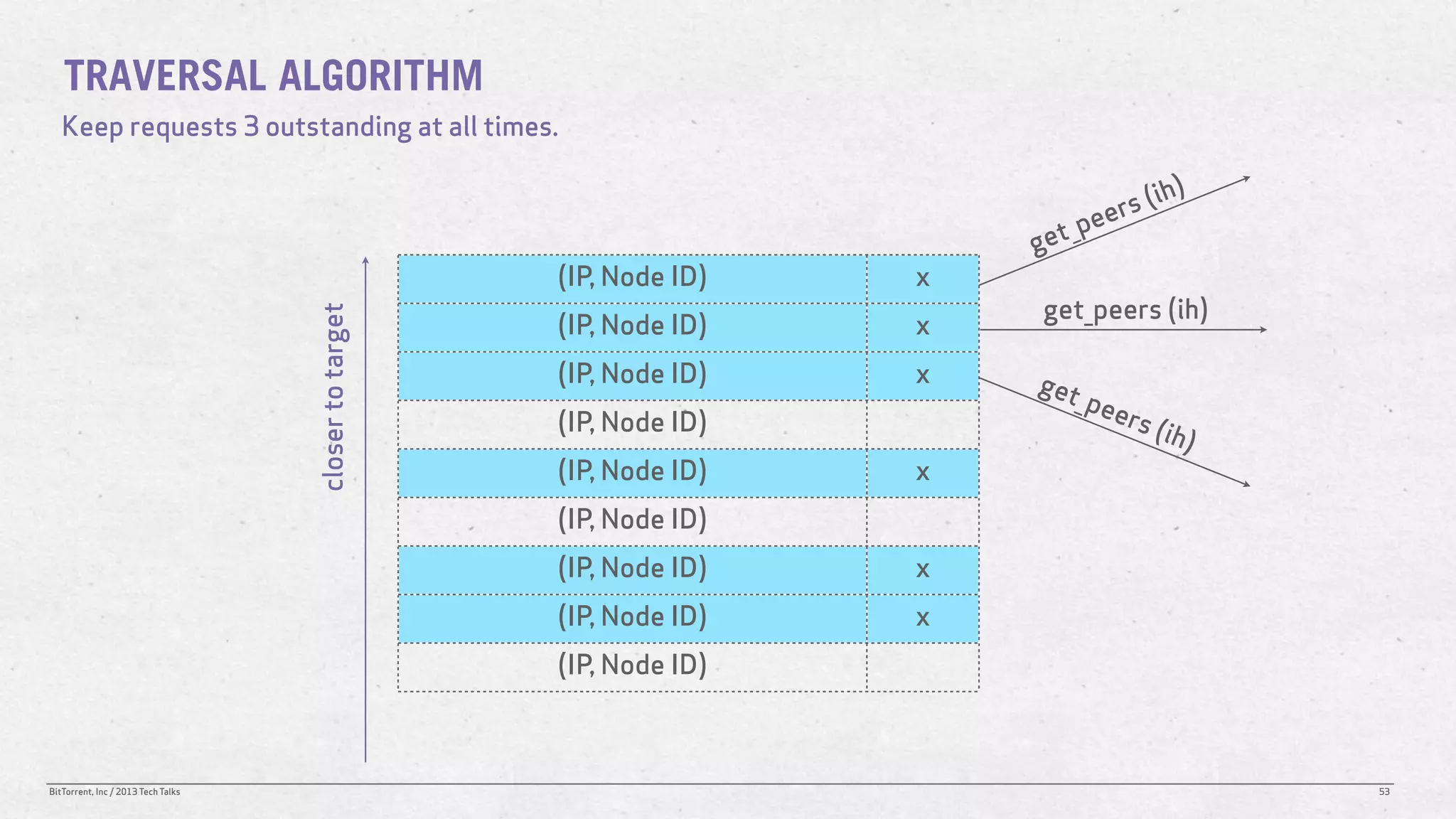 TRAVERSAL ALGORITHM
   Keep requests 3 outstanding at all times.

                                                                                        s( ih)
                                                                                   pe er
                                                                           g et_
                                                       (IP, Node ID)   x
                                                                            get_peers (ih)
                                    closer to target   (IP, Node ID)   x
                                                       (IP, Node ID)   x   get
                                                                               _pe
                                                       (IP, Node ID)                  ers
                                                                                            (ih)
                                                       (IP, Node ID)   x
                                                       (IP, Node ID)
                                                       (IP, Node ID)   x
                                                       (IP, Node ID)   x
                                                       (IP, Node ID)



BitTorrent, Inc / 2013 Tech Talks                                                                  53
 