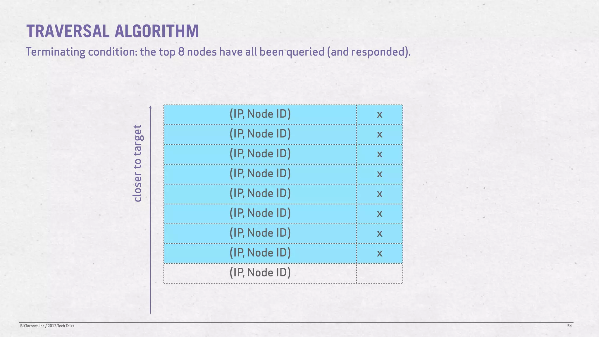 TRAVERSAL ALGORITHM
   Terminating condition: the top 8 nodes have all been queried (and responded).




                                                       (IP, Node ID)     x

                                    closer to target   (IP, Node ID)     x
                                                       (IP, Node ID)     x
                                                       (IP, Node ID)     x
                                                       (IP, Node ID)     x
                                                       (IP, Node ID)     x
                                                       (IP, Node ID)     x
                                                       (IP, Node ID)     x
                                                       (IP, Node ID)



BitTorrent, Inc / 2013 Tech Talks                                                  54
 