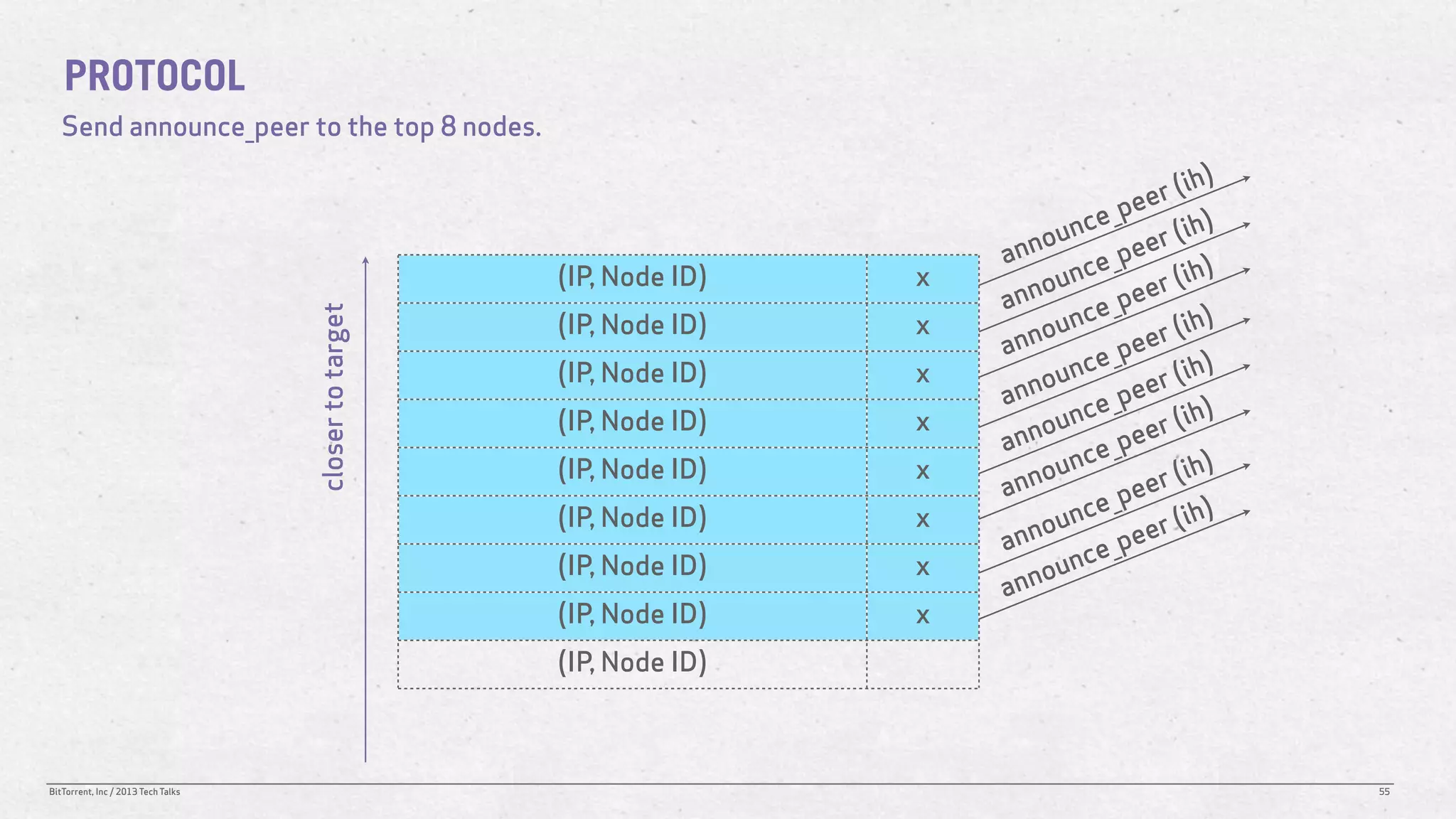 PROTOCOL
   Send announce_peer to the top 8 nodes.

                                                                                              r( ih)
                                                                                          pee
                                                                                    n ce_        ih)
                                                                             nn ou         ee r(
                                                       (IP, Node ID)   x
                                                                           a
                                                                                    nc e_p       ih)
                                                                             nn ou         ee r(
                                                                           a           e_p
                                    closer to target   (IP, Node ID)   x          u nc           ih)
                                                                           an no            er (
                                                                                        _pe
                                                       (IP, Node ID)   x        ou  nce       r( ih)
                                                                           ann         e_ pee
                                                       (IP, Node ID)   x        ou  nc        r( ih)
                                                                           a nn        e_ pee
                                                       (IP, Node ID)   x        o unc            ih)
                                                                           a nn             er (
                                                                                        _pe
                                                       (IP, Node ID)   x        ou  nce       r( ih)
                                                                           ann         e_ pee
                                                       (IP, Node ID)   x      no  unc
                                                                           an
                                                       (IP, Node ID)   x
                                                       (IP, Node ID)



BitTorrent, Inc / 2013 Tech Talks                                                                      55
 