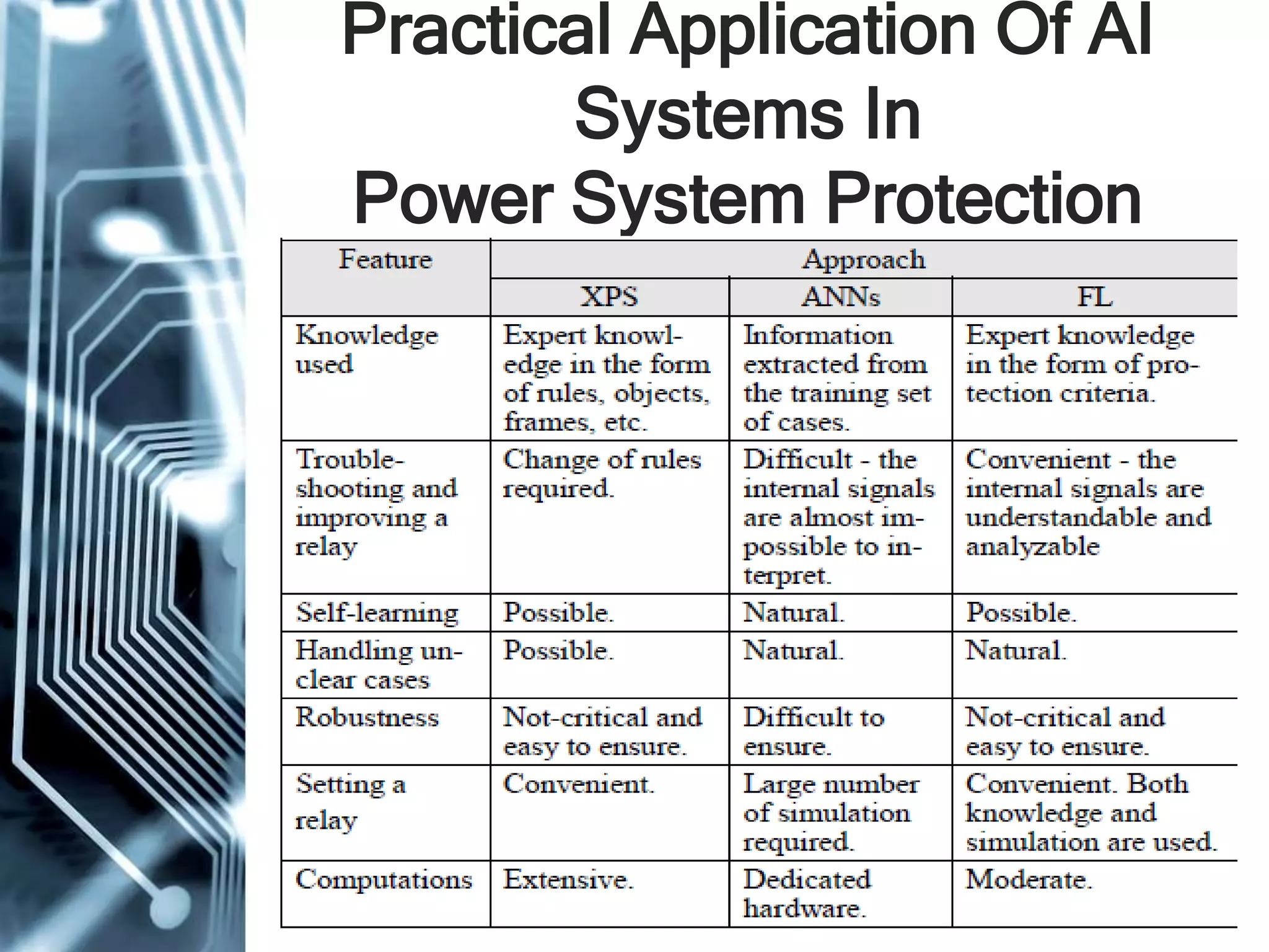 Practical Application Of AI
Systems In
Power System Protection
 