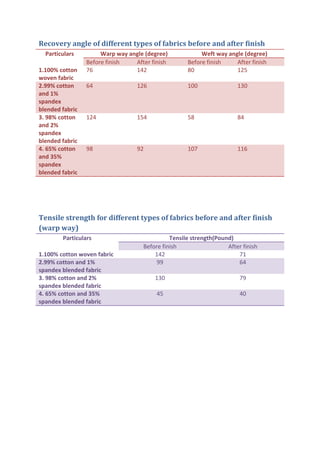 Recovery angle of different types of fabrics before and after finish
Particulars Warp way angle (degree) Weft way angle (degree)
Before finish After finish Before finish After finish
1.100% cotton
woven fabric
76 142 80 125
2.99% cotton
and 1%
spandex
blended fabric
64 126 100 130
3. 98% cotton
and 2%
spandex
blended fabric
124 154 58 84
4. 65% cotton
and 35%
spandex
blended fabric
98 92 107 116
Tensile strength for different types of fabrics before and after finish
(warp way)
Particulars Tensile strength(Pound)
Before finish After finish
1.100% cotton woven fabric 142 71
2.99% cotton and 1%
spandex blended fabric
99 64
3. 98% cotton and 2%
spandex blended fabric
130 79
4. 65% cotton and 35%
spandex blended fabric
45 40
 