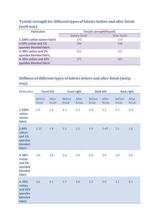 Tensile strength for different types of fabrics before and after finish
(weft way)
Particulars Tensile strength(Pound)
Before finish After finish
1.100% cotton woven fabric 170 119
2.99% cotton and 1%
spandex blended fabric
166 130
3. 98% cotton and 2%
spandex blended fabric
212 111
4. 65% cotton and 35%
spandex blended fabric
171 165
Stiffness of different types of fabrics before and after finish (warp
way)
Particulars Front left Front right Back left Back right
Before
finish
After
finish
Before
finish
After
finish
Before
finish
After
finish
Before
finish
After
finish
1.100%
cotton
woven
fabric
2.2 2.3 2.1 2.2 2.0 2.1 2.2 2.0
2.99%
cotton
and 1%
spandex
blended
fabric
2.25 2.4 2.2 2.5 2.4 2.45 2.5 2.6
3. 98%
cotton
and 2%
spandex
blended
fabric
3.0 3.6 2.6 2.8 2.6 3.9 3.0 3.6
4. 65%
cotton
and 35%
spandex
blended
fabric
3.6 4.1 3.7 3.8 3.3 4.0 3.2 4.1
 