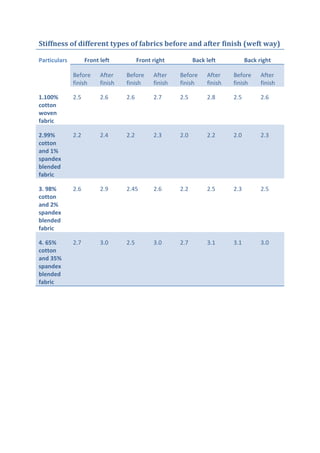 Stiffness of different types of fabrics before and after finish (weft way)
Particulars Front left Front right Back left Back right
Before
finish
After
finish
Before
finish
After
finish
Before
finish
After
finish
Before
finish
After
finish
1.100%
cotton
woven
fabric
2.5 2.6 2.6 2.7 2.5 2.8 2.5 2.6
2.99%
cotton
and 1%
spandex
blended
fabric
2.2 2.4 2.2 2.3 2.0 2.2 2.0 2.3
3. 98%
cotton
and 2%
spandex
blended
fabric
2.6 2.9 2.45 2.6 2.2 2.5 2.3 2.5
4. 65%
cotton
and 35%
spandex
blended
fabric
2.7 3.0 2.5 3.0 2.7 3.1 3.1 3.0
 