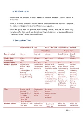 5 | P a g e
8. Business Focus
PeopleOnline has products in major categories including footwear, fashion apparel &
accessories.
Earlier, it was only oriented to apparel but now it also includes some important categories
like footwear and apparel accessories (like scarves, shrugs, etc.).
Since the group also has garment manufacturing facilities, most of the times they
manufacture for their brands too. Sometimes, the production may be outsourced to some
other manufacturers in case of urgent shipments.
9. Comparison Table
PeopleOnline.co.in Zovi PETER ENGLAND Shoppers Stop Lifestyle
Online Sites Physical Store
Type of market internet Internet Internet Brick & Mortar Brick &
Mortar
Market Space All ages All ages Men’s wear All ages All ages
M-commerce Exists Exists Exists - -
Business Model B2C B2C, B2B B2C B2C B2C
Variety/Catalogue Apparel( Men,
Women & Kids
Wear)
Footwear( Men &
Women)
Accessories( Belt,
Shrugs, Scarf, Bag)
Apparel(Men
and Women)
Footwear
Apparel: Men’s
wear(Top wear,
bottom wear and
sets)
Accessories (belt,
wallets, ties,
scarves, etc)
Footwear(formal,
casual, business
casual.
Apparel
(Men, Women
and Toddlers),
Watches,
Jewellery,
Fashion
Accessories,
Home,
Personal care
and health,
Electronics
Apparel
(Men,
Women and
Toddlers),
Watches,
Jewellery,
Fashion
Accessories,
Home,
Personal
care and
health
Filters Gender, Brand,
Discount,
Category., Price,
Fit, Sleeve,
Pattern, Neck,
Collar, Size,
Colour, Material
Sizes, colour,
Style,
Category,
Offer
Size, price,
pattern,
accessories, sub-
brand,
availability,
- -
Payment Options Credit Cards, Debit
cards, Net
Net banking,
credit card,
 Credit Card
 Debit Card
Credit and
debit cards,
Credit and
debit cards,
 