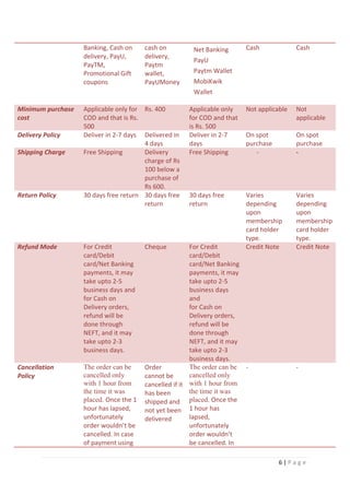 6 | P a g e
Banking, Cash on
delivery, PayU,
PayTM,
Promotional Gift
coupons
cash on
delivery,
Paytm
wallet,
PayUMoney
 Net Banking
 PayU
 Paytm Wallet
 MobiKwik
Wallet
Cash Cash
Minimum purchase
cost
Applicable only for
COD and that is Rs.
500
Rs. 400 Applicable only
for COD and that
is Rs. 500
Not applicable Not
applicable
Delivery Policy Deliver in 2-7 days Delivered in
4 days
Deliver in 2-7
days
On spot
purchase
On spot
purchase
Shipping Charge Free Shipping Delivery
charge of Rs
100 below a
purchase of
Rs 600.
Free Shipping - -
Return Policy 30 days free return 30 days free
return
30 days free
return
Varies
depending
upon
membership
card holder
type.
Varies
depending
upon
membership
card holder
type.
Refund Mode For Credit
card/Debit
card/Net Banking
payments, it may
take upto 2-5
business days and
for Cash on
Delivery orders,
refund will be
done through
NEFT, and it may
take upto 2-3
business days.
Cheque For Credit
card/Debit
card/Net Banking
payments, it may
take upto 2-5
business days
and
for Cash on
Delivery orders,
refund will be
done through
NEFT, and it may
take upto 2-3
business days.
Credit Note Credit Note
Cancellation
Policy
The order can be
cancelled only
with 1 hour from
the time it was
placed. Once the 1
hour has lapsed,
unfortunately
order wouldn’t be
cancelled. In case
of payment using
Order
cannot be
cancelled if it
has been
shipped and
not yet been
delivered
The order can be
cancelled only
with 1 hour from
the time it was
placed. Once the
1 hour has
lapsed,
unfortunately
order wouldn’t
be cancelled. In
- -
 