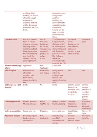 7 | P a g e
credit card/net
banking, an option
of not to accept
the order is
available. Refund
will be done once
the comes back to
them.
case of payment
using credit
card/net
banking, an
option of not to
accept the order
is available.
Refund will be
done once the
comes back to
them.
Customer Care Virtual Presence:
helps in return,
shipping, orders or
anything else via
mail or direct call.
They also provide
facilities like FAQs
and check the
delivery time by
entering the PIN.
Virtual
Presence:
Contacted
for refund,
replacement,
damaged
product or
delivery
status
Virtual Presence:
helps in return,
shipping, orders
or anything else
via mail or direct
call. They also
provide facilities
like FAQs and
check the
delivery time by
entering the PIN.
Inside the
store:
Contacted for
replacement,
damaged
product or any
other queries.
Inside the
Store
Advertisements(App
offers)
Applicable Not
Applicable
Applicable - -
Special Offers Many special
offers like
midnight sale,
festival sale,
season clearance
sale
Bank offers
and Prepay
Many special
offers like
midnight sale,
festival sale,
season clearance
sale
Sale Sale
Gift Coupons/ E Gift
Voucher
Exists No Exists When a person
becomes a
member, they
are gifted a
coupon.
When a
person
becomes a
member,
they are
gifted a
coupon.
Direct competitors Flipkart, Amazon,
Myntra, Jabong
Koovs,
YepMe, etc
Flipkart, Amazon,
Myntra, Jabong
Lifestyle,
Westside,
Pantaloons
Shopper’s
Stop,
Westside,
Pantaloons
Indirect competitors Koovs, ajio, etc. Shopclues Koovs, ajio, etc. Vero Moda,
AND
Forever 21,
Only
Additional benefits Free shipping and
24×7 customer
care service.
Not
Applicable
Free shipping
and 24×7
customer care
service.
Free car
parking ,
Reward points
Additional
benefits
 