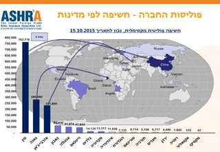 ‫החברה‬ ‫פוליסות‬-‫מדינות‬ ‫לפי‬ ‫חשיפה‬
‫באלפי‬$
China
Russia
Ghana
Gabon
Angola
Brazil
Mexico
Peru
Vietnam
Indonesia
Macedonia
Turkey
Jordan
Egypt
Belarus
Azerbaijan
Ecuador
Honduras
 