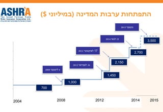 0
500000
1000000
1500000
2000000
2500000
3000000
2004 2008 2012 2014
4‫לדצמבר‬2008
26‫לפברואר‬2012
17‫לאוקטובר‬2012
25‫למאי‬2014
700
1,450
2,150
2,700
1,000
‫המדינה‬ ‫ערבות‬ ‫התפתחות‬(‫במיליוני‬$)
3,500
‫נובמבר‬2015
2015
 