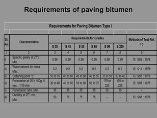 o Requirements off ppaavviinngg bbiittuummeenn 
Requirements for Paving Bitumen Type I 
Requirements for Grades 
S 35 S 45 S 55 S 65 S 90 S 200 
Methods of Test Ref. 
To 
1 2 3 4 5 6 7 8 9 
i) Specific gravity at 27°c 
Min. 
0.99 0.99 0.99 0.99 0.99 0.99 IS 1202 : 1978 
ii) Water percent by mass 
Max. 
0.2 0.2 0.2 0.2 0.2 0.2 IS 1211 : 1978 
iii) Softening point °c 50 to 65 45 to 60 45 to 60 40 to 55 35 to 50 30 to 45 IS 1205 : 1978 
iv) Penetration at 25°c 100g, 5 
sec., 1/10 mm 
30 to 40 40 to 50 50 to 60 60 to 70 175 to 
225 
175 to 
225 
IS 1208 : 1978 
v) Penetration ratio, Min. 35 35 35 35 35 35 - 
vi) Ductility at 27°, cm, 
Min. 
50 75 75 75 - - IS 1208 : 1978 
Sl. Characteristics 
No. 
 