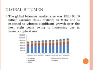 GLOBAL BITUMEN
 The global bitumen market size was USD 66.10
billion (around Rs.4.2 trillion) in 2015 and is
expected to witness significant growth over the
next eight years owing to increasing use in
various applications.
 