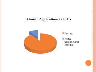 Bitumen Applications in India
Paving
Water
proofing and
Roofing
 