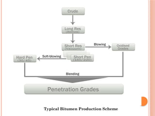 Typical Bitumen Production Scheme
 