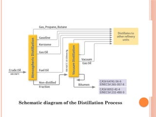 Schematic diagram of the Distillation Process
 
