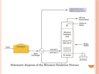 Schematic diagram of the Bitumen Oxidation Process
 