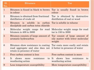 Sl.
No.
Bitumen Tar
1 Bitumen is found in black to brown
in colour
Tar is usually found in brown
colour
2 Bitumen is obtained from fractional
distillation of crude oil
Tar is obtained by destructive
distillation of coal or wood
3 Bitumen is soluble in carbon
disulphide and carbon tetra chloride
Tar is soluble in toluene
4 Molecular weight range for road
bitumen is 400 to 5000
Molecular weight range for road
tar is 150 to 3000
5 Bitumen consists of large amount of
aromatic hydrocarbon
Tar consist of large amount of
oily matter with lower molecular
weight
6 Bitumen show resistance to coating
road aggregate and also does not
retain in presence of water
Tar coats more easily and retain
it better in presence of water
7 Free carbon content is less Free carbon content is more
8 It shows more resistance to
weathering action
It shows less resistance to
weathering action
9 Less temperature susceptibility More temperature susceptibility
 