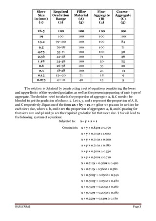 BASAVARAJ Page 3
Sieve
Size
in (mm)
(1)
Required
Gradation
Range
(2)
Filler
Material
(A)
(3)
Fine-
Aggregate
(B)
(4)
Coarse -
Aggregate
(C)
(5)
26.5 100 100 100 100
19 100 100 100 100
13.2 79-100 100 100 84
9.5 70-88 100 100 71
4.75 53-71 100 100 50
2.36 42-58 100 71 36
1.18 34-48 100 50 25
0.6 26-38 100 35 20
0.3 18-28 100 25 13
0.15 12--20 71 18 9
0.075 4--10 40 13 5
The solution is obtained by constructing a set of equations considering the lower
and upper limits of the required gradation as well as the percentage passing of each type of
aggregate. The decision need to take is the proportion of aggregate A, B, C need to be
blended to get the gradation of column 2. Let x, y, and z represent the proportion of A, B,
and C respectively. Equation of the form ax + by + cz >= pl or <= pu can be written for
each sieve size, where a, b, and c are the proportion of aggregates A, B, and C passing for
that sieve size and pl and pu are the required gradation for that sieve size. This will lead to
the following system of equations:
Subjected to: x+ y + z = 1
Constraints: x + y + 0.840z ≥ 0.790
x + y + 0.710z ≤ 1.000
x + y + 0.710z ≥ 0.700
x + y + 0.710z ≤ 0.880
x + y + 0.500z ≥ 0.530
x + y + 0.500z ≤ 0.710
x + 0.710y + 0.360z ≥ 0.420
x + 0.710y +0.360z ≤ 0.580
x + 0.500y + 0.250z ≥ 0.340
x + 0.500y + 0.250z ≤ 0.480
x + 0.350y + 0.200z ≥ 0.260
x + 0.350y + 0.200z ≤ 0.380
x + 0.250y + 0.130z ≥ 0.180
 