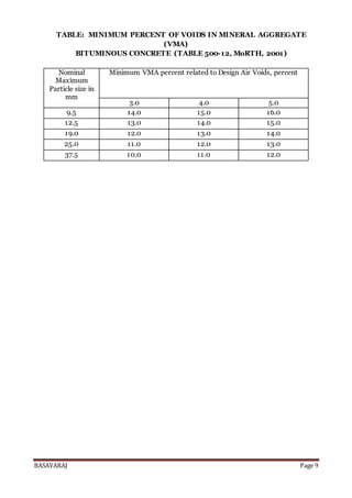 BASAVARAJ Page 9
TABLE: MINIMUM PERCENT OF VOIDS IN MINERAL AGGREGATE
(VMA)
BITUMINOUS CONCRETE (TABLE 500-12, MoRTH, 2001)
Nominal
Maximum
Particle size in
mm
Minimum VMA percent related to Design Air Voids, percent
3.0 4.0 5.0
9.5 14.0 15.0 16.0
12.5 13.0 14.0 15.0
19.0 12.0 13.0 14.0
25.0 11.0 12.0 13.0
37.5 10.0 11.0 12.0
 