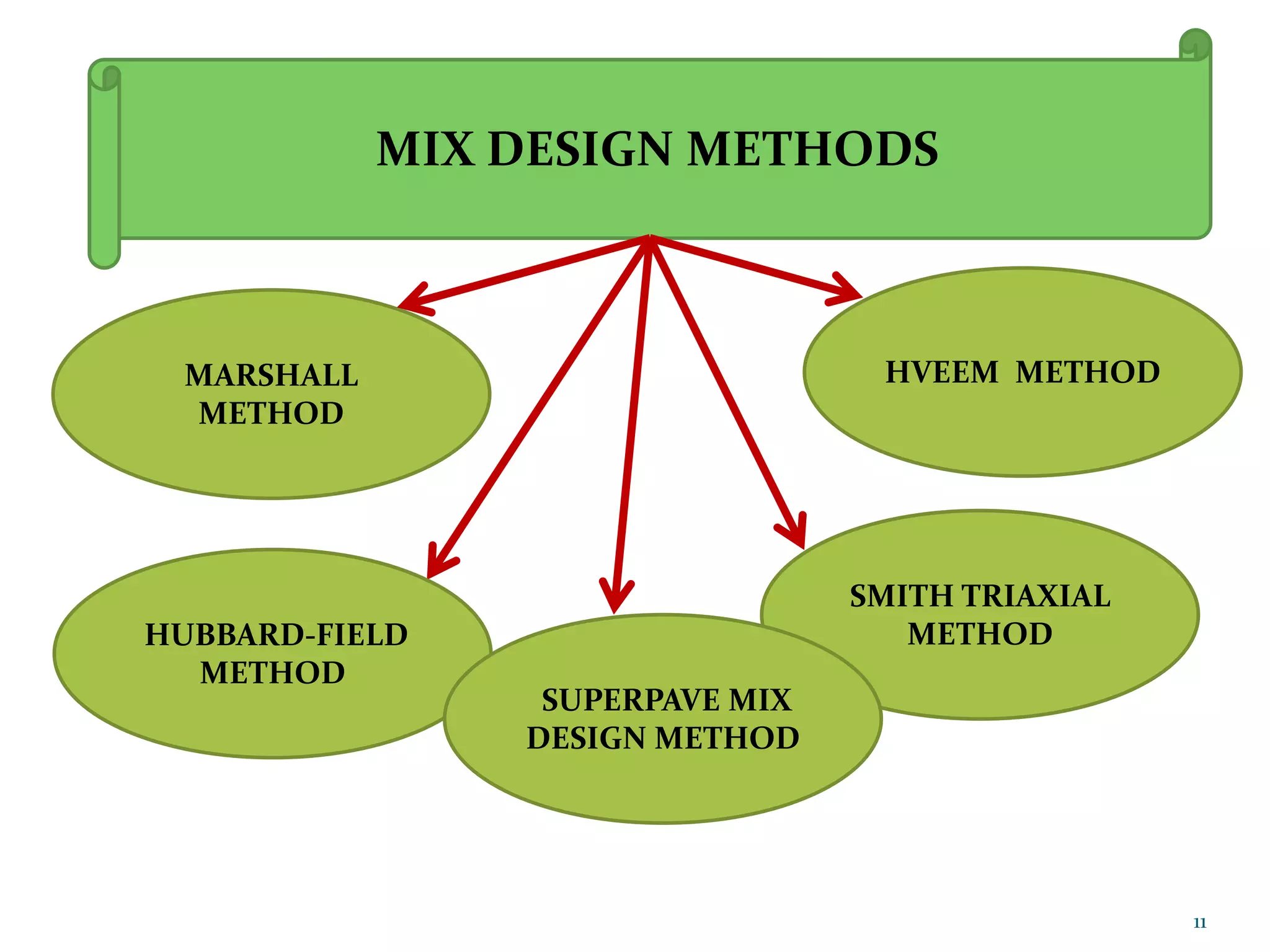 MIX DESIGN METHODS
MARSHALL
METHOD
HVEEM METHOD
HUBBARD-FIELD
METHOD
SMITH TRIAXIAL
METHOD
SUPERPAVE MIX
DESIGN METHOD
11
 