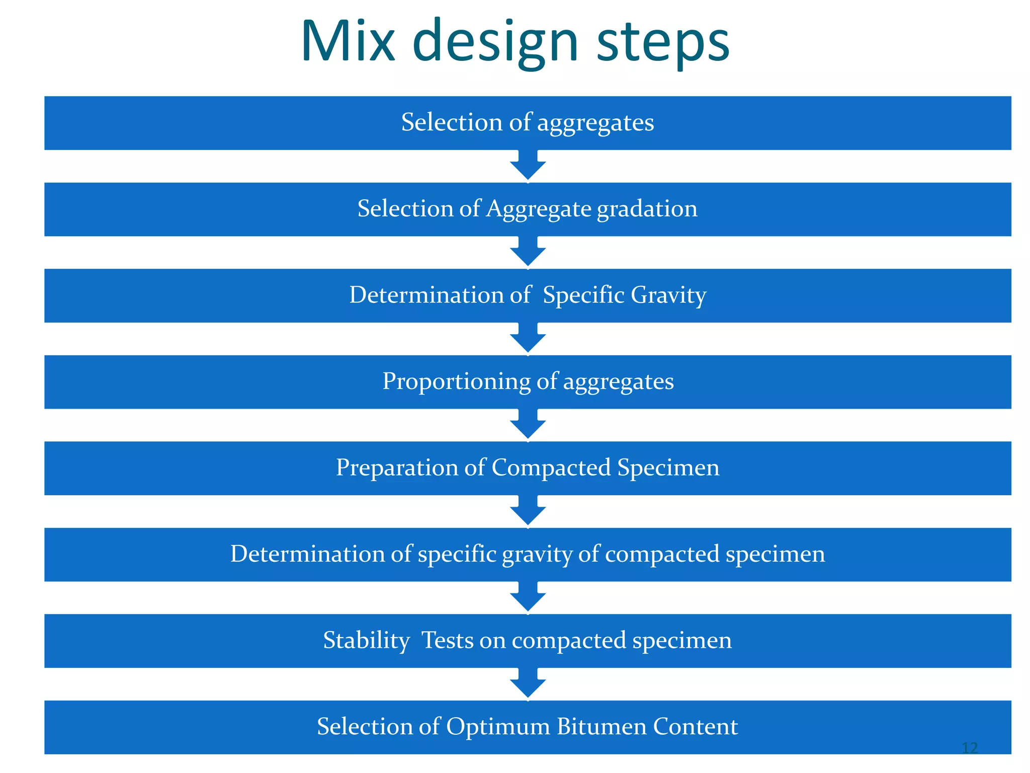 Mix design steps
Selection of Optimum Bitumen Content
Stability Tests on compacted specimen
Determination of specific gravity of compacted specimen
Preparation of Compacted Specimen
Proportioning of aggregates
Determination of Specific Gravity
Selection of Aggregate gradation
Selection of aggregates
12
 