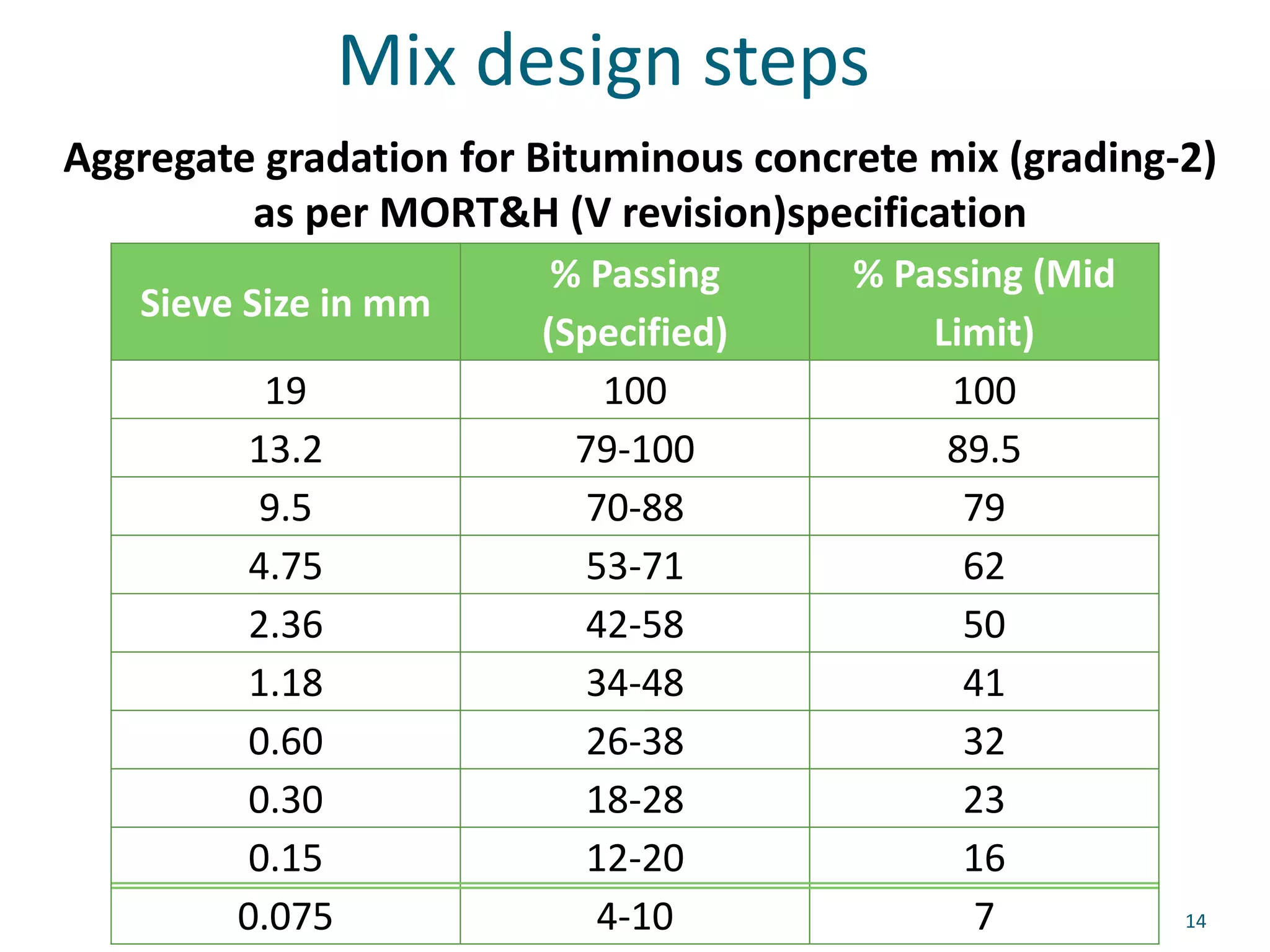Mix design steps
Aggregate gradation for Bituminous concrete mix (grading-2)
as per MORT&H (V revision)specification
Sieve Size in mm
% Passing
(Specified)
% Passing (Mid
Limit)
19 100 100
13.2 79-100 89.5
9.5 70-88 79
4.75 53-71 62
2.36 42-58 50
1.18 34-48 41
0.60 26-38 32
0.30 18-28 23
0.15 12-20 16
0.075 4-10 7 14
 
