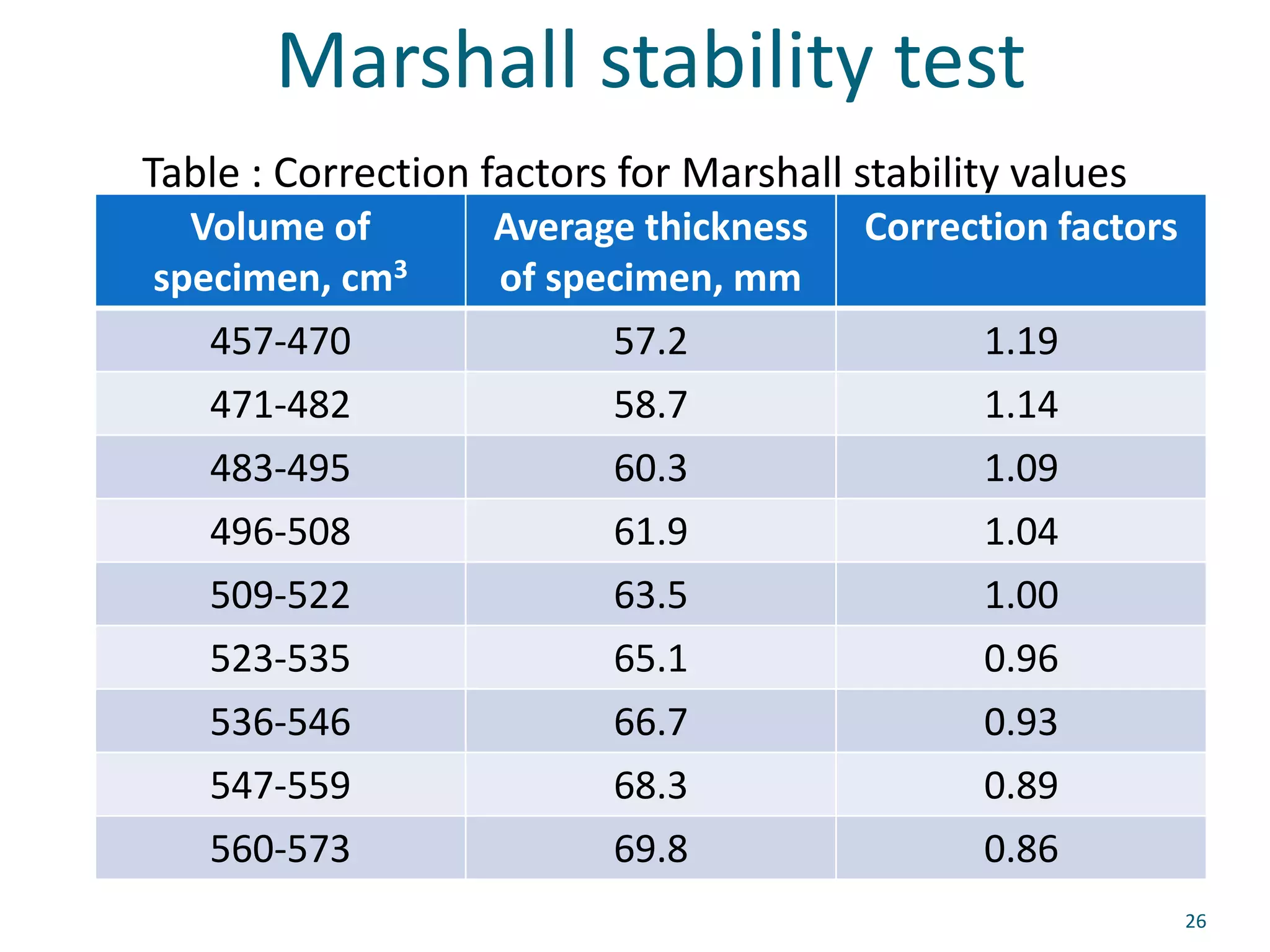 Table : Correction factors for Marshall stability values
Volume of
specimen, cm3
Average thickness
of specimen, mm
Correction factors
457-470 57.2 1.19
471-482 58.7 1.14
483-495 60.3 1.09
496-508 61.9 1.04
509-522 63.5 1.00
523-535 65.1 0.96
536-546 66.7 0.93
547-559 68.3 0.89
560-573 69.8 0.86
Marshall stability test
26
 
