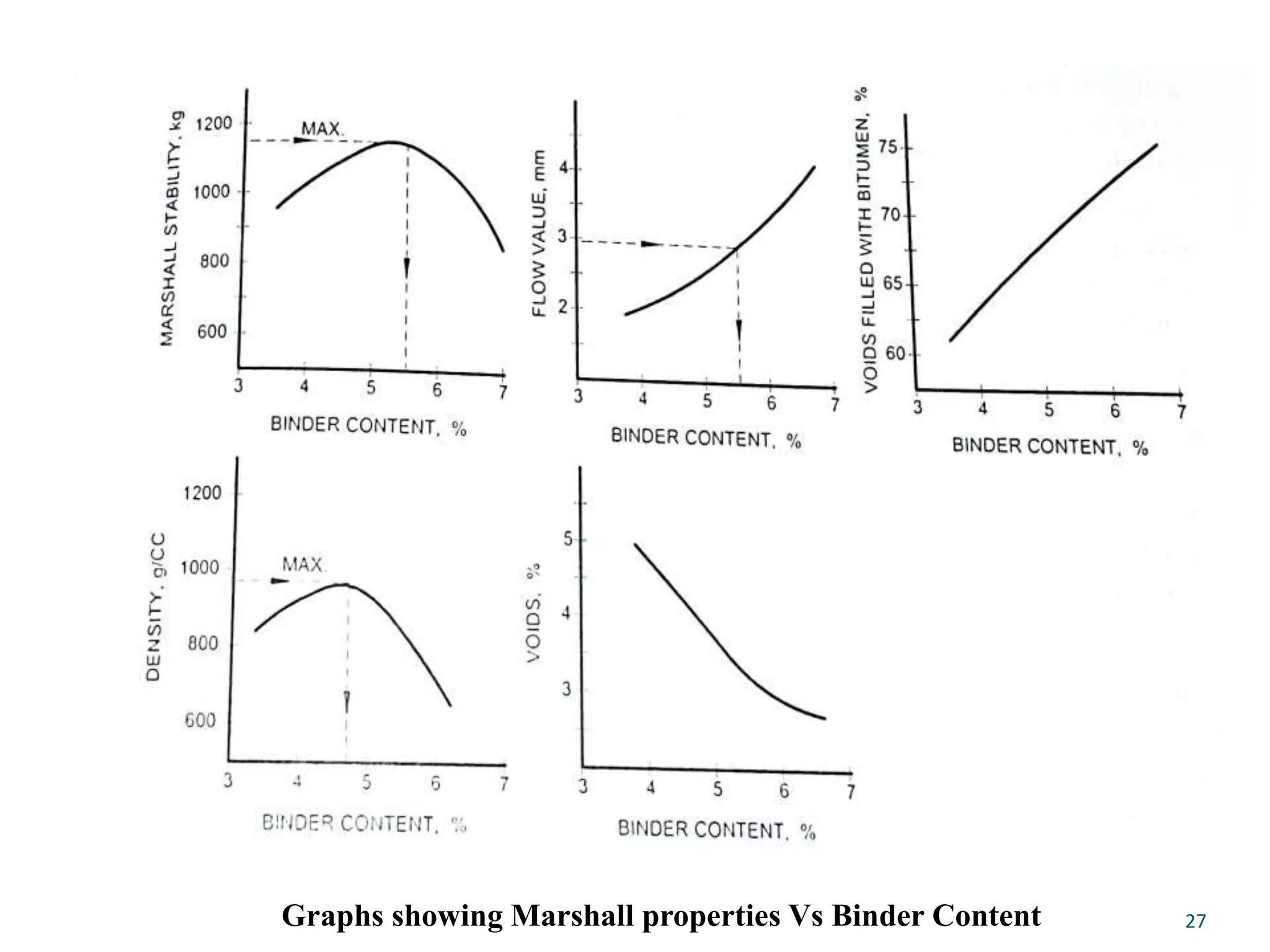 Graphs showing Marshall properties Vs Binder Content 27
 