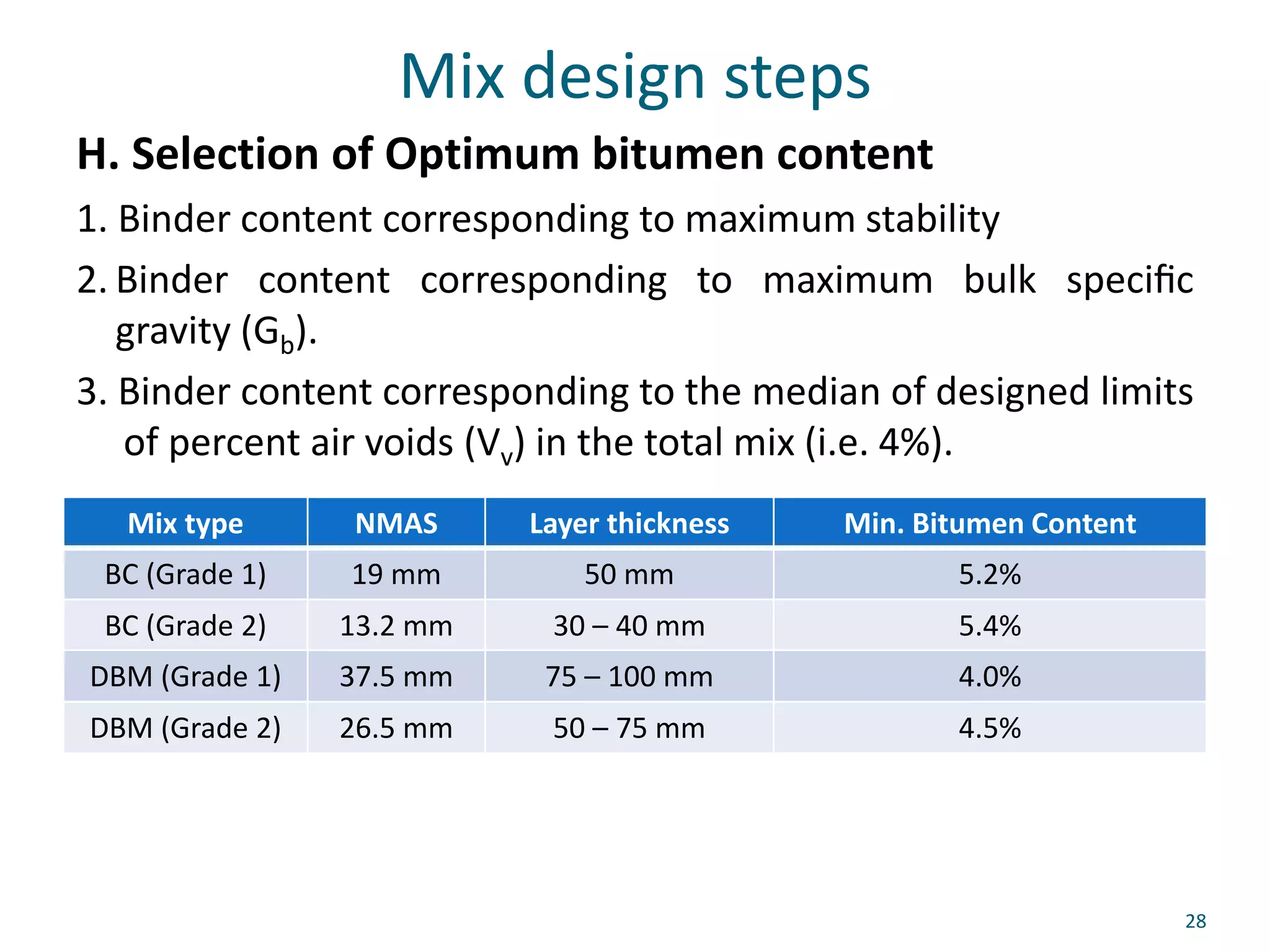 Mix design steps
H. Selection of Optimum bitumen content
1. Binder content corresponding to maximum stability
2. Binder content corresponding to maximum bulk speciﬁc
gravity (Gb).
3. Binder content corresponding to the median of designed limits
of percent air voids (Vv) in the total mix (i.e. 4%).
28
Mix type NMAS Layer thickness Min. Bitumen Content
BC (Grade 1) 19 mm 50 mm 5.2%
BC (Grade 2) 13.2 mm 30 – 40 mm 5.4%
DBM (Grade 1) 37.5 mm 75 – 100 mm 4.0%
DBM (Grade 2) 26.5 mm 50 – 75 mm 4.5%
 