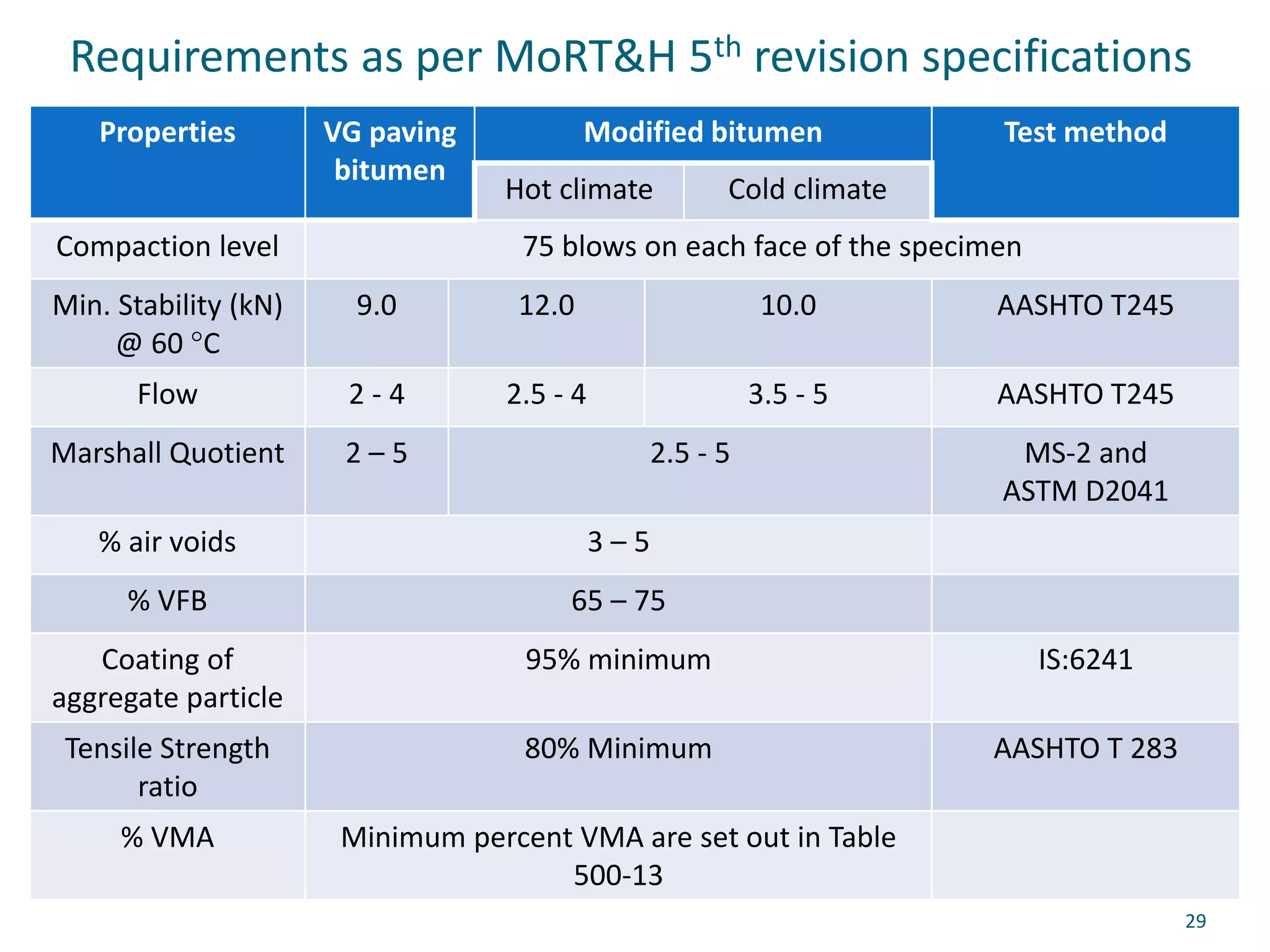 Requirements as per MoRT&H 5th revision specifications
Properties VG paving
bitumen
Modified bitumen Test method
Hot climate Cold climate
Compaction level 75 blows on each face of the specimen
Min. Stability (kN)
@ 60 °C
9.0 12.0 10.0 AASHTO T245
Flow 2 - 4 2.5 - 4 3.5 - 5 AASHTO T245
Marshall Quotient 2 – 5 2.5 - 5 MS-2 and
ASTM D2041
% air voids 3 – 5
% VFB 65 – 75
Coating of
aggregate particle
95% minimum IS:6241
Tensile Strength
ratio
80% Minimum AASHTO T 283
% VMA Minimum percent VMA are set out in Table
500-13
29
 