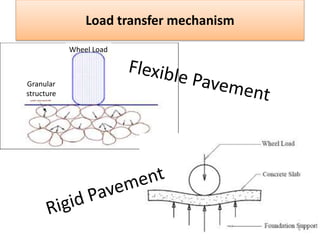 Wheel Load
Granular
structure
Load transfer mechanism
6
 