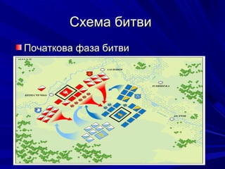 Схема битвиСхема битви
Початкова фаза битвиПочаткова фаза битви
 
