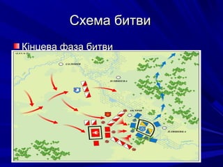Схема битвиСхема битви
Кінцева фаза битвиКінцева фаза битви
 