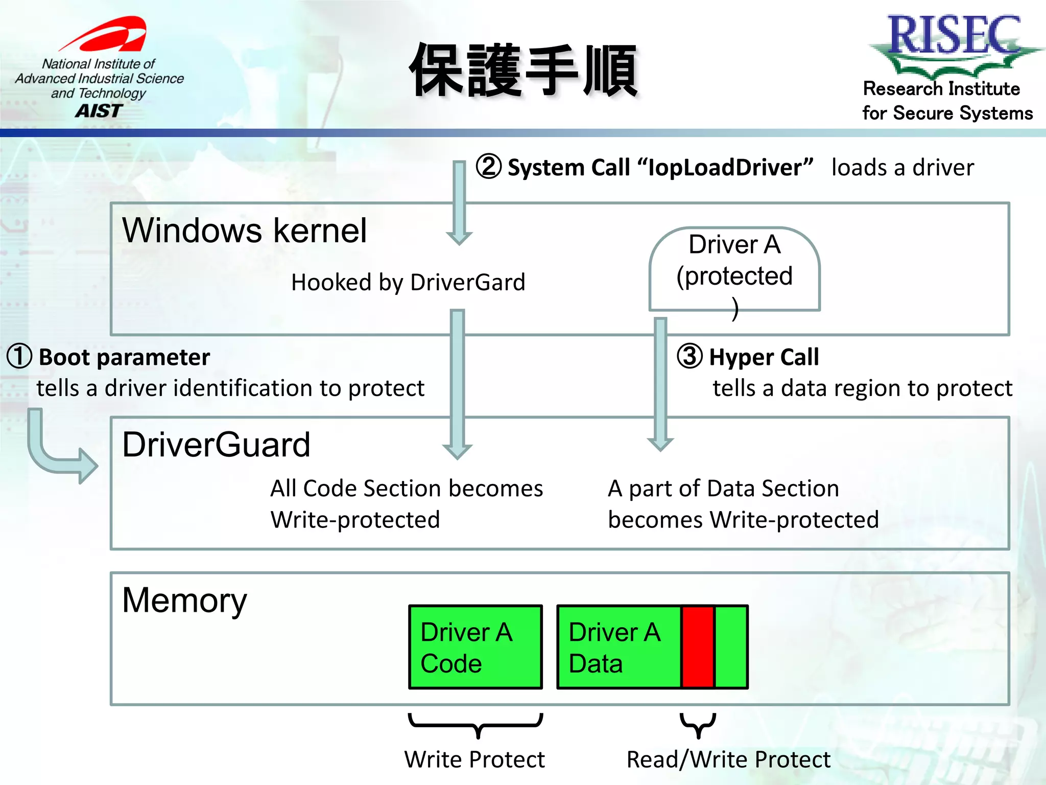 保護手順                                       Research Institute
                                                                                   for Secure Systems

                                             ② System Call “IopLoadDriver” loads a driver

           Windows kernel                                          Driver A
                            Hooked by DriverGard                  (protected
                                                                       )
① Boot parameter                                                  ③ Hyper Call
  tells a driver identification to protect                          tells a data region to protect

           DriverGuard
                          All Code Section becomes        A part of Data Section
                          Write-protected                 becomes Write-protected


           Memory
                                         Driver A      Driver A
                                         Code          Data


                                       Write Protect       Read/Write Protect
 