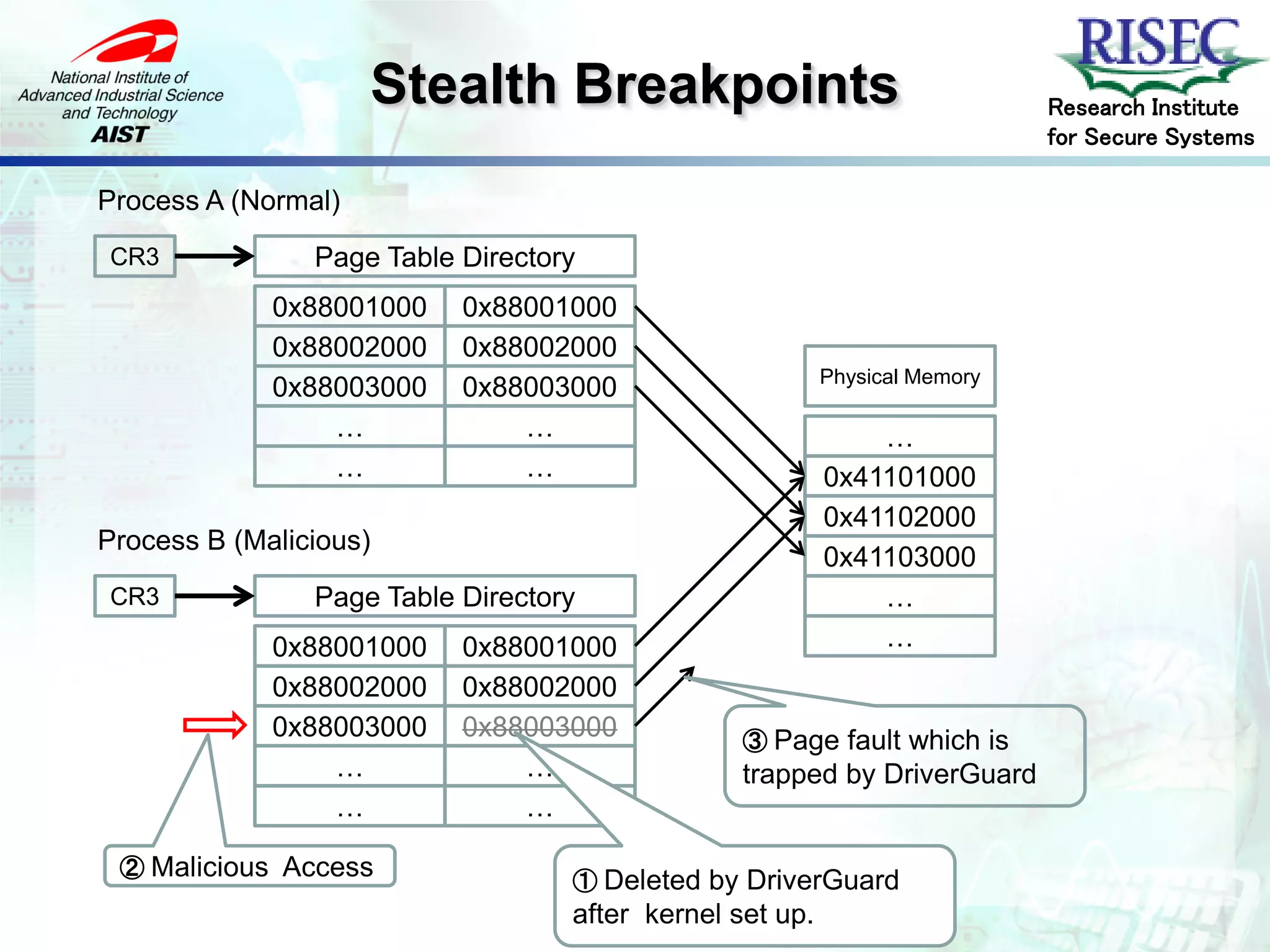 Stealth Breakpoints                                    Research Institute
                                                                            for Secure Systems

Process A (Normal)
CR3             Page Table Directory
             0x88001000    0x88001000
             0x88002000    0x88002000
                                                          Physical Memory
             0x88003000    0x88003000
                 …             …                              …
                 …             …                          0x41101000
                                                          0x41102000
Process B (Malicious)
                                                          0x41103000
CR3             Page Table Directory                          …
             0x88001000    0x88001000                         …
             0x88002000    0x88002000
             0x88003000    0x88003000            ③ Page fault which is
                 …             …                 trapped by DriverGuard
                 …             …

 ② Malicious Access
                                   ① Deleted by DriverGuard
                                   after kernel set up.
 