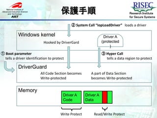 保護手順                                       Research Institute
                                                                                   for Secure Systems

                                             ② System Call “IopLoadDriver” loads a driver

           Windows kernel                                          Driver A
                            Hooked by DriverGard                  (protected
                                                                       )
① Boot parameter                                                  ③ Hyper Call
  tells a driver identification to protect                          tells a data region to protect

           DriverGuard
                          All Code Section becomes        A part of Data Section
                          Write-protected                 becomes Write-protected


           Memory
                                         Driver A      Driver A
                                         Code          Data


                                       Write Protect       Read/Write Protect
 