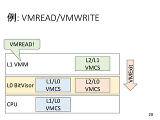 例: VMREAD/VMWRITE
20
L0 BitVisor
L1 VMM
CPU
L1/L0
VMCS
L2/L0
VMCS
L1/L0
VMCS
L2/L1
VMCS
VMREAD!
VMExit
 