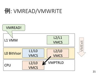 例: VMREAD/VMWRITE
21
L0 BitVisor
L1 VMM
CPU
L2/L0
VMCS
L2/L0
VMCS
L1/L0
VMCS
L2/L1
VMCS
VMPTRLD
VMREAD!
 