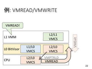 例: VMREAD/VMWRITE
22
L0 BitVisor
L1 VMM
CPU
L2/L0
VMCS
L2/L0
VMCS
L1/L0
VMCS
L2/L1
VMCS
VMREAD
VMREAD!
 