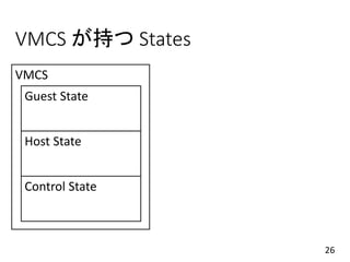 VMCS が持つ States
26
VMCS
Guest State
Host State
Control State
 