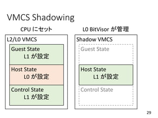 VMCS Shadowing
29
L2/L0 VMCS
Guest State
L1 が設定
Host State
L0 が設定
Control State
L1 が設定
Host State
L1 が設定
Shadow VMCS
CPU にセット L0 BitVisor が管理
 