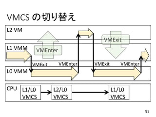 VMCS の切り替え
31
L1 VMM
L0 VMM
L2 VM
VMExit VMEnter VMExit VMEnter
CPU L1/L0
VMCS
L2/L0
VMCS
L1/L0
VMCS
 