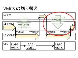 VMCS の切り替え
32
L1 VMM
L0 VMM
L2 VM
VMExit VMEnter VMExit VMEnter
CPU L1/L0
VMCS
L2/L0
VMCS
L1/L0
VMCS
 
