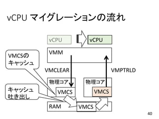 vCPU マイグレーションの流れ
40
物理コア 物理コア
RAM
VMM
VMCS
VMCS
VMCS
vCPU
VMCLEAR VMPTRLD
VMCSの
キャッシュ
キャッシュ
吐き出し
vCPU
 