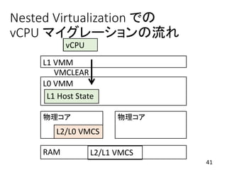 Nested Virtualization での
vCPU マイグレーションの流れ
41
物理コア 物理コア
RAM
L1 VMM
L2/L0 VMCS
VMCLEAR
L0 VMM
L2/L1 VMCS
L1 Host State
vCPU
 
