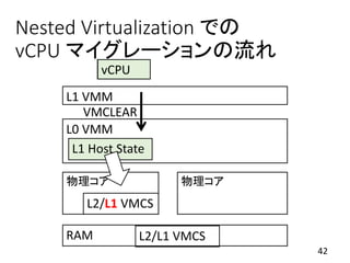 Nested Virtualization での
vCPU マイグレーションの流れ
42
物理コア 物理コア
RAM
L1 VMM
L2/L1 VMCS
L2/L1 VMCS
VMCLEAR
L0 VMM
L1 Host State
vCPU
 