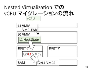 Nested Virtualization での
vCPU マイグレーションの流れ
43
物理コア 物理コア
RAM
L1 VMM
L2/L1 VMCS
VMCLEAR
L0 VMM
L1 Host State
L2/L1 VMCS
 