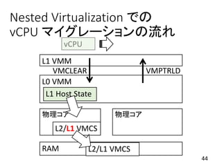 Nested Virtualization での
vCPU マイグレーションの流れ
44
物理コア 物理コア
RAM
L1 VMM
L2/L1 VMCS
VMCLEAR
L0 VMM
L1 Host State
L2/L1 VMCS
VMPTRLD
 