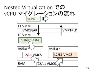 Nested Virtualization での
vCPU マイグレーションの流れ
45
物理コア 物理コア
RAM
L1 VMM
L2/L1 VMCS
VMCLEAR
L0 VMM
L1 Host State
L2/L1 VMCS
VMPTRLD
L2/L1 VMCS
 